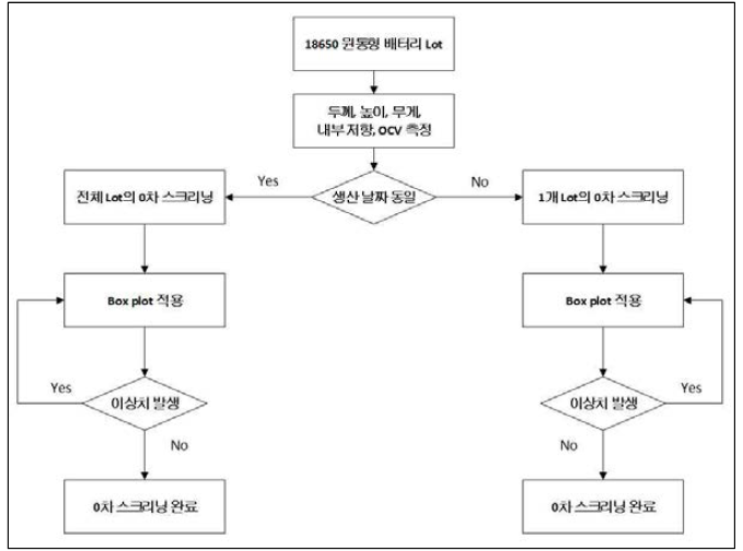 0차 셀 스크리닝의 순서도