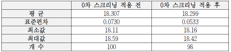 0차 스크리닝 적용 전과 후의 기술 통계