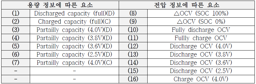 전기적 특성 실험 기반 용량 정보 및 전압 정보에 따른 요소