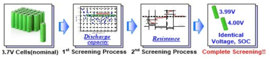 원통형 배터리 셀의 용량과 저항 정보를 이용한 2단계 스크리닝