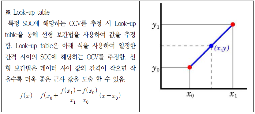 선형 보간법 예시