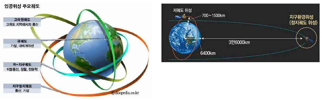 인공위성 주요궤도 및 정지궤도 궤적