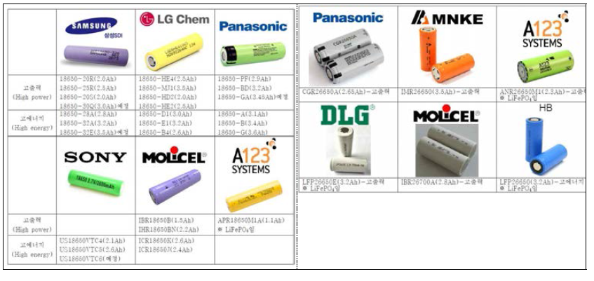 다양한 18650/26650 원통형 셀