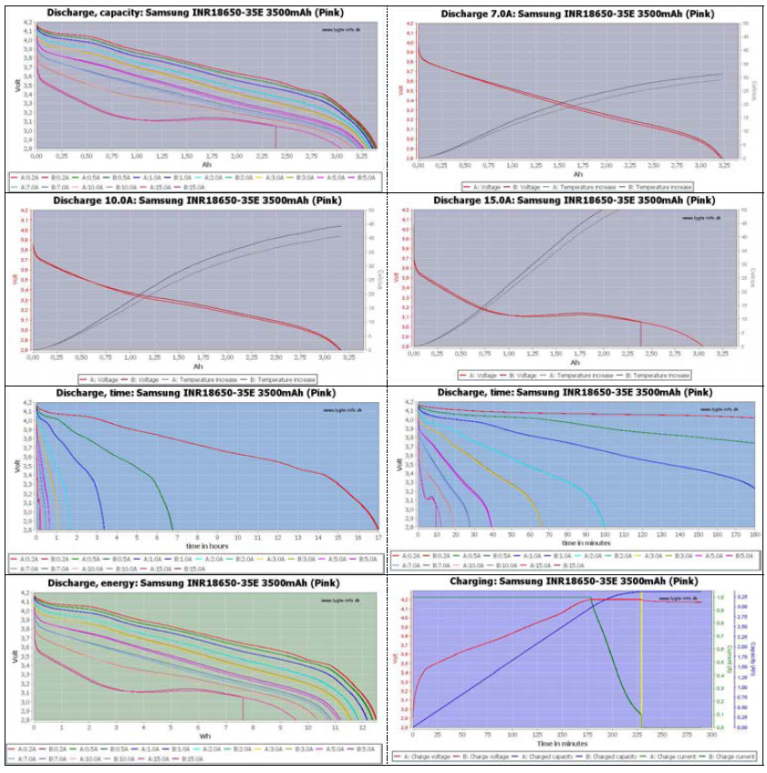 삼성SDI 고용량 리튬이온 배터리(INR18650-35E)의 전기화학적 특성실험 (http://lygte-info.dk/review/batteries2012/Samsung%20INR18650-35E%203500mAh%20(Pink)%20UK.html)