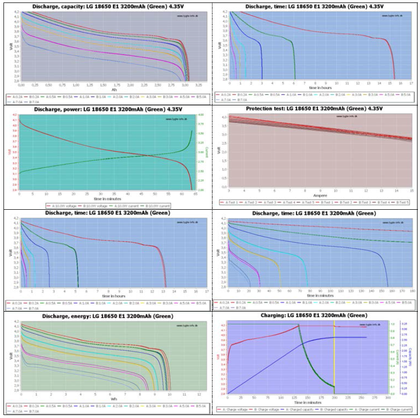 LG화학 고용량 리튬이온 배터리(INR18650-E1)의 전기화학적 특성실험 (http://lygte-info.dk/review/batteries2012/LG%2018650%20E1%203200mAh%20(Green)%20UK.html)