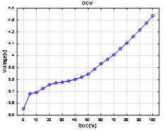 OCV-SOC 관계