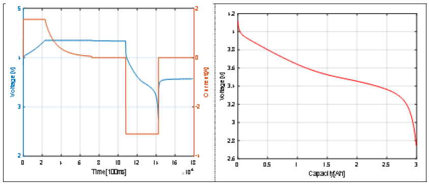 상온 25℃ 방전용량 시험 프로파일, 전압/용량 그래프