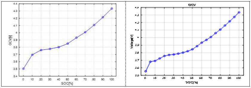 SOC/OCV 그래프(왼쪽: SOC 10%/오른쪽: SOC 5%간격)
