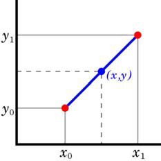 선형 보간법 예시