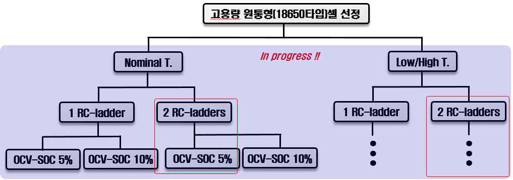 파라미터 추출방법 선정