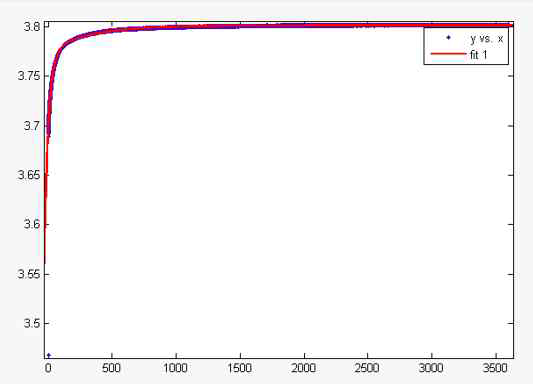 Curve fitting