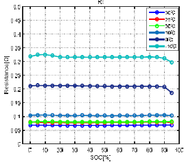온도에 따른 Ri/SOC