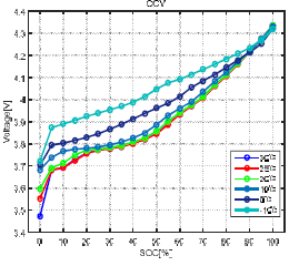 온도에 따른 OCV/SOC