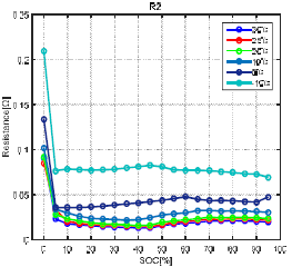 온도에 따른 R2/SOC