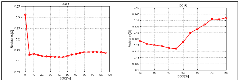 상온(25℃) DCIR/SOC 곡선