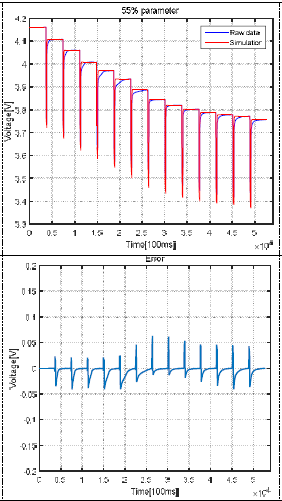 SOC 55% 파라미터 시뮬레이션 결과 및 오차