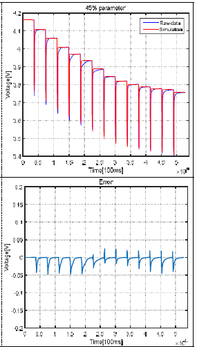 SOC 45% 파라미터 시뮬레이션 결과 및 오차