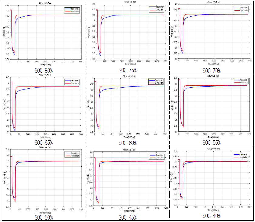 대표 파라미터를 사용한 각 SOC 구간 시뮬레이션