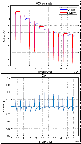 SOC 80% 파라미터 시뮬레이션 결과 및 오차