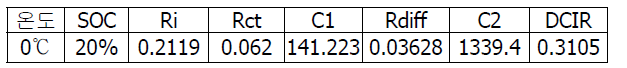 0℃ 파라미터(전기적 등가회로 모델)