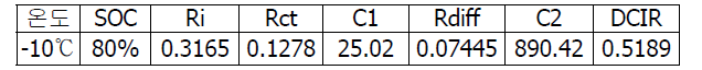-10℃ 파라미터(전기적 등가회로 모델)