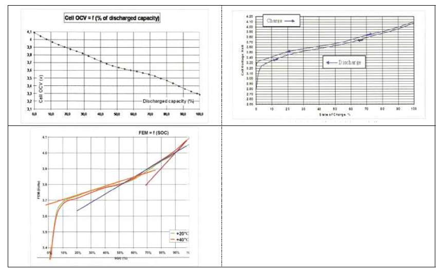 리튬-이온 셀의 기전력(FEM) 전압과 충전상태(SOC)의 관계