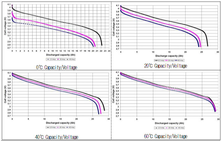 정지궤도위성용 셀 온도 및 C-rate별 capacity/voltage graph