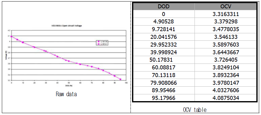 정지궤도위성용 셀 DOD/SOC graph and OCV table