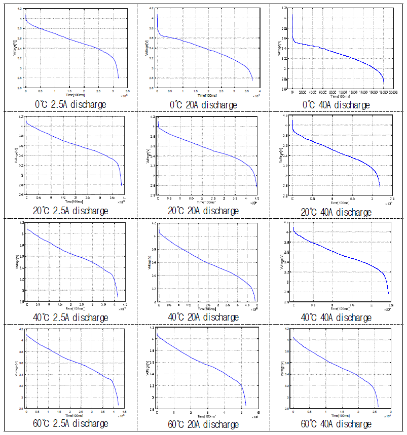 정지궤도위성용 셀 discharge curve
