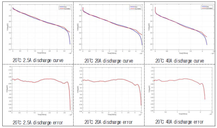 20℃ 시뮬레이션 결과 및 오차