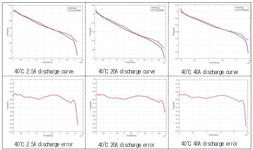 40℃ 시뮬레이션 결과 및 오차