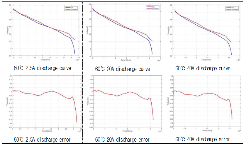 60℃ 시뮬레이션 결과 및 오차