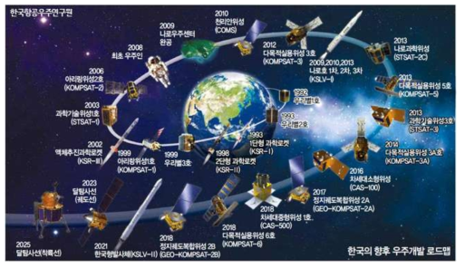 한국항공우주연구원 위성개발 로드맵(한국항공우주연구원 참고)
