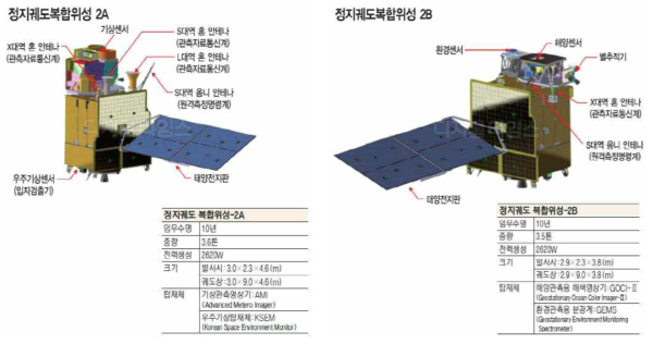 정지궤도복합위성 GEO-KOMPSAT-2의 세부 구성; 왼쪽(2A), 오른쪽(2B)