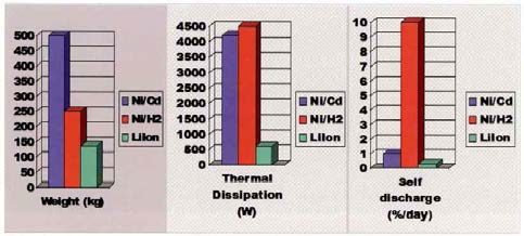 니켈-카드뮴(NiCd), 니켈-메탈 하이브리드(NiMH)와 리튬이온 배터리 비교