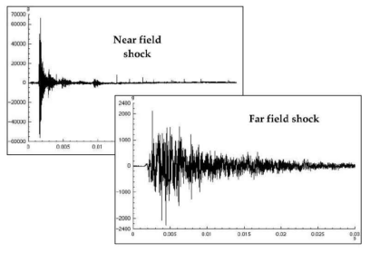 Difference in acceleration time history between near and far field shocks