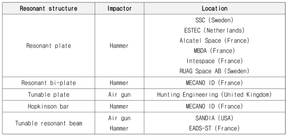 Impact STFs in Aerospace industry