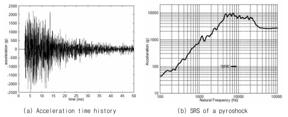 Acceleration time history and SRS of a pyroshock