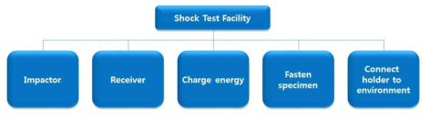 Sub-functions of STF