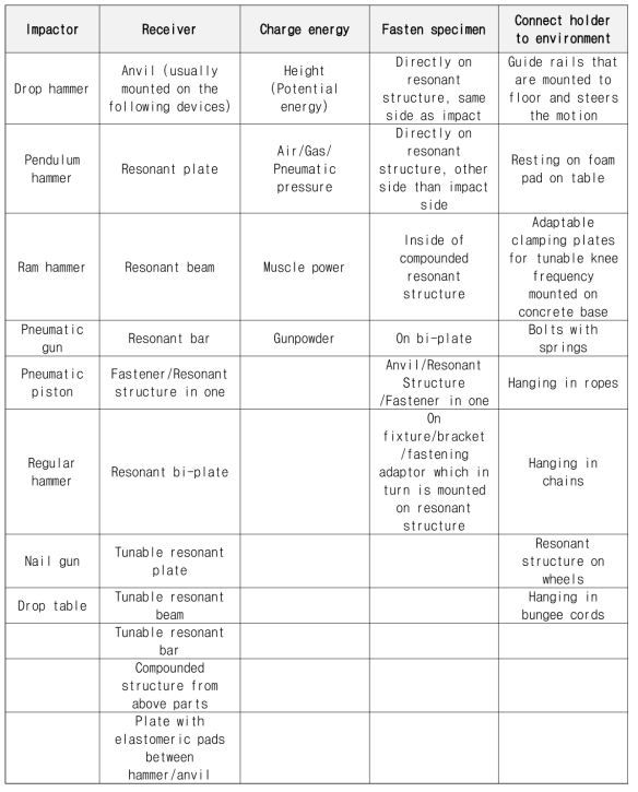 Sub-function solutions of existing STFs