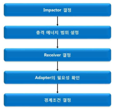 From sub-solutions to concept