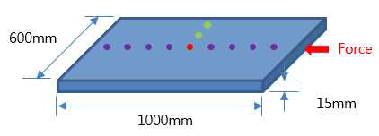 가속도 측정 위치 (1–260 mm, 2-500 mm, 3-740mm)