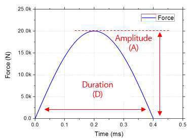 하중-시간 그래프 (Δ t = 0.4ms )