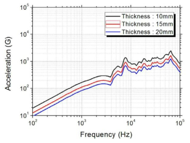 Resonant plate의 두께에 따른 SRS 결과