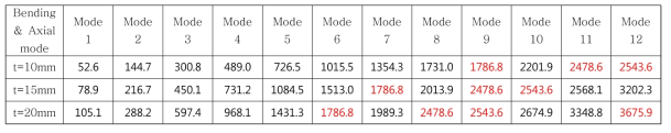 Resonant plate의 두께에 따른 Bending 및 Axial mode 주파수