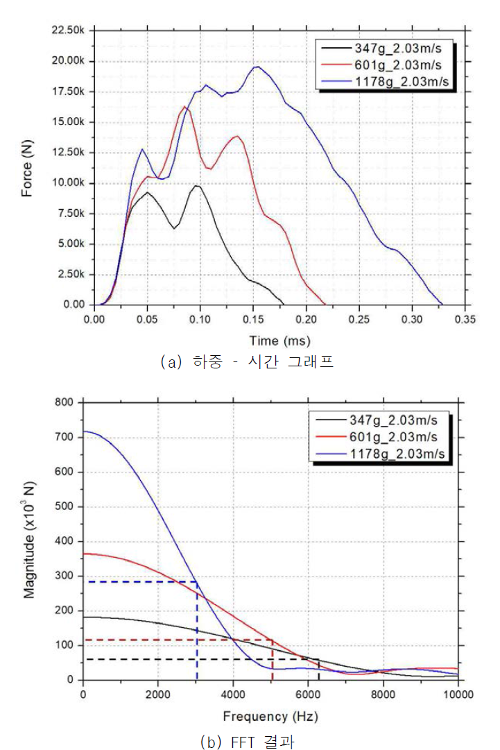 Pendulum hammer 질량에 따른 하중 이력