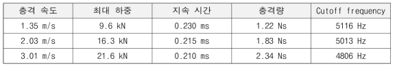 충격 속도에 따른 하중 특성 (Pendulum hammer 질량 = 601 g)