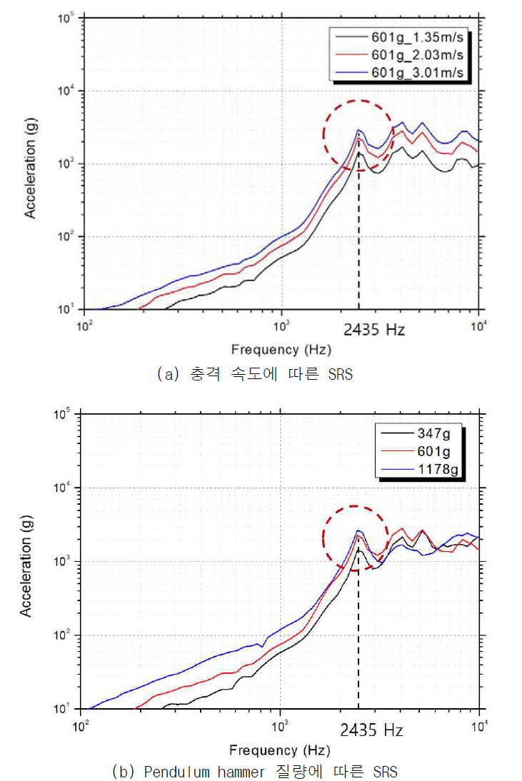 충격 특성에 따른 SRS