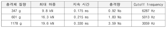 Pendulum hammer 질량에 따른 하중 특성 (충격 속도 = 2.03 m/s)