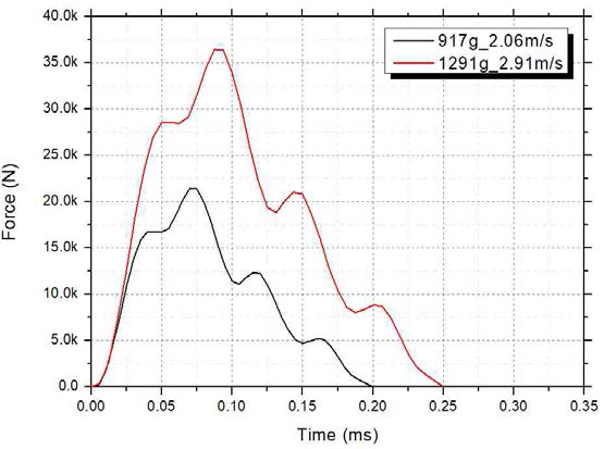 추정한 하중 이력 (1291 g – 2.91 m/s)